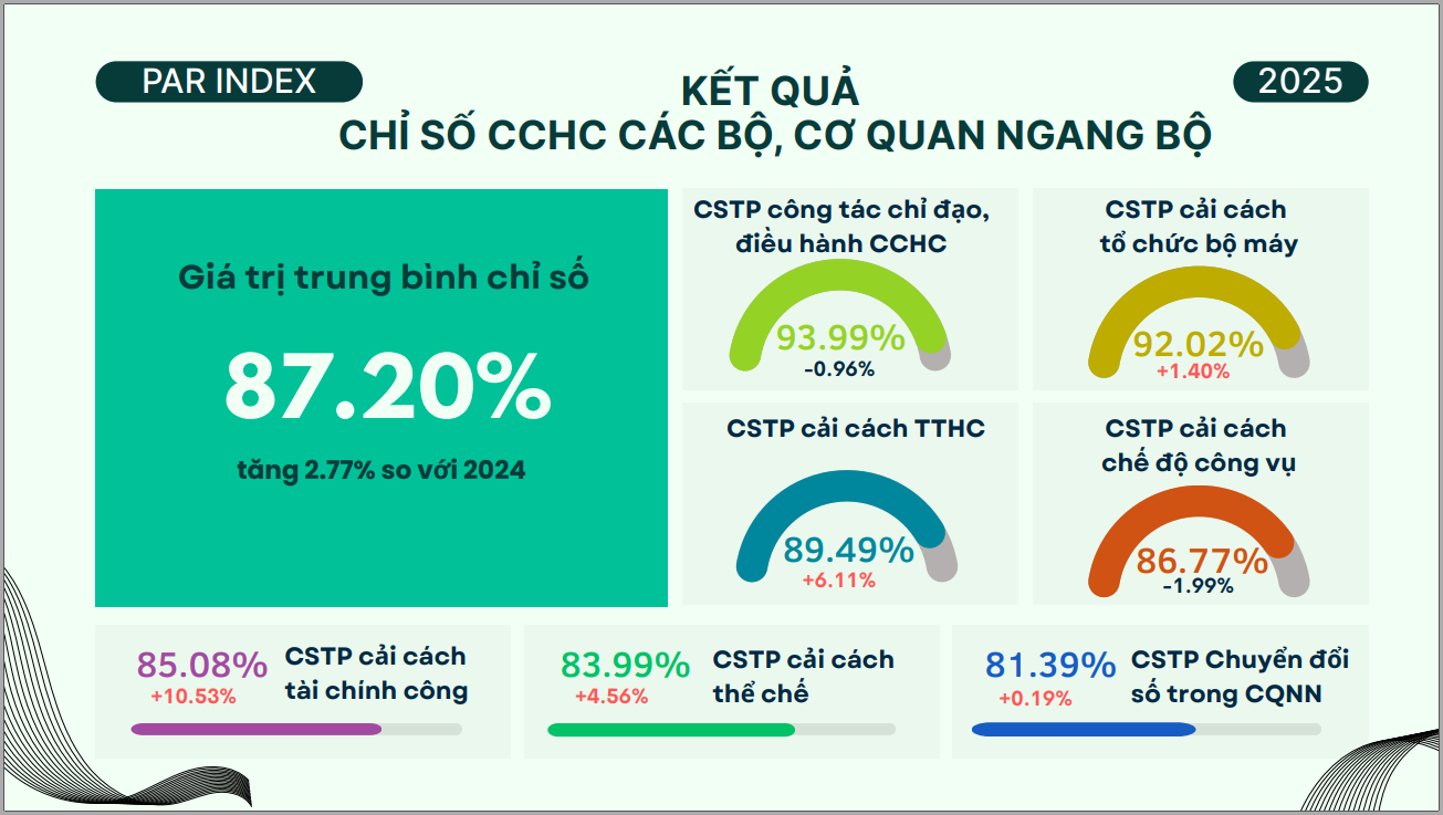 Cục Chuyển đổi số - Bộ Nông nghiệp và Môi trường đạt nhiều kết quả nổi bật trong công tác cải cách hành chính năm 2025